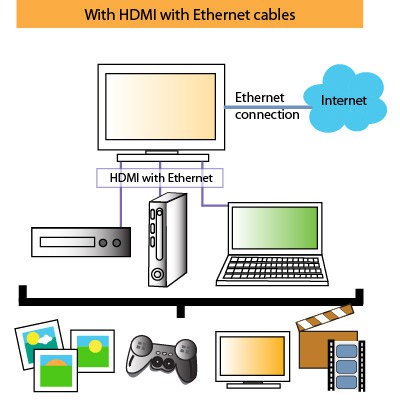 123 Dagaanbieding - High Speed Hdmi Kabel Met Ethernet