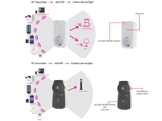 iBood - Marmitek / Haibrain Home Automation Kit